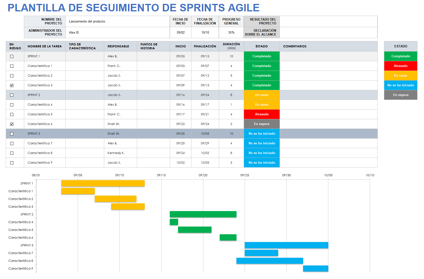 Seguimiento ágil de sprints