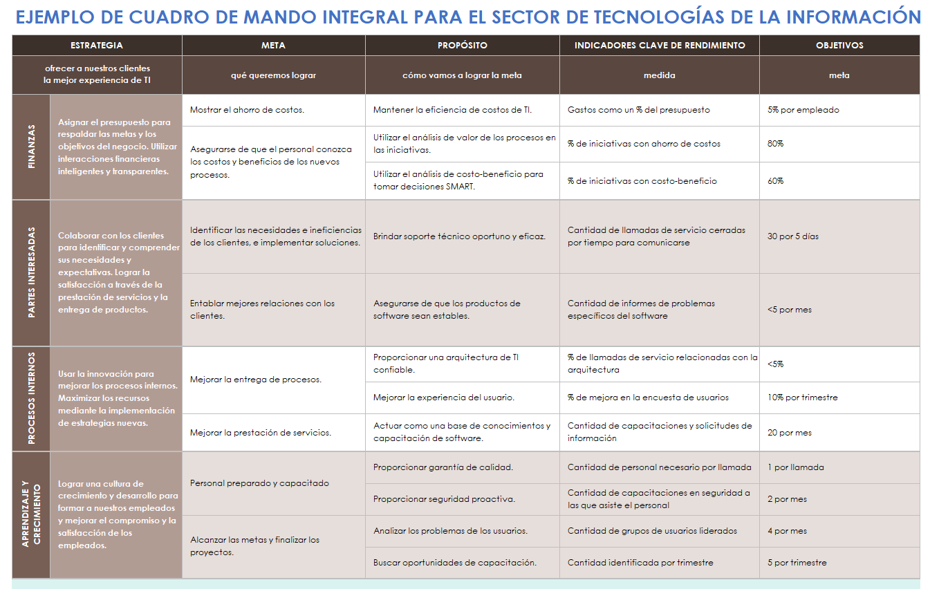 Ejemplo de cuadro de mando integral para tecnología de la información