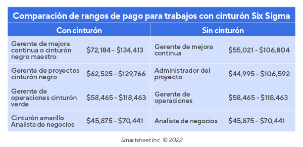 Sueldos en Seis Sigma