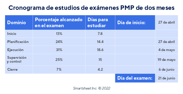 Horario de estudio del examen PMP de dos meses