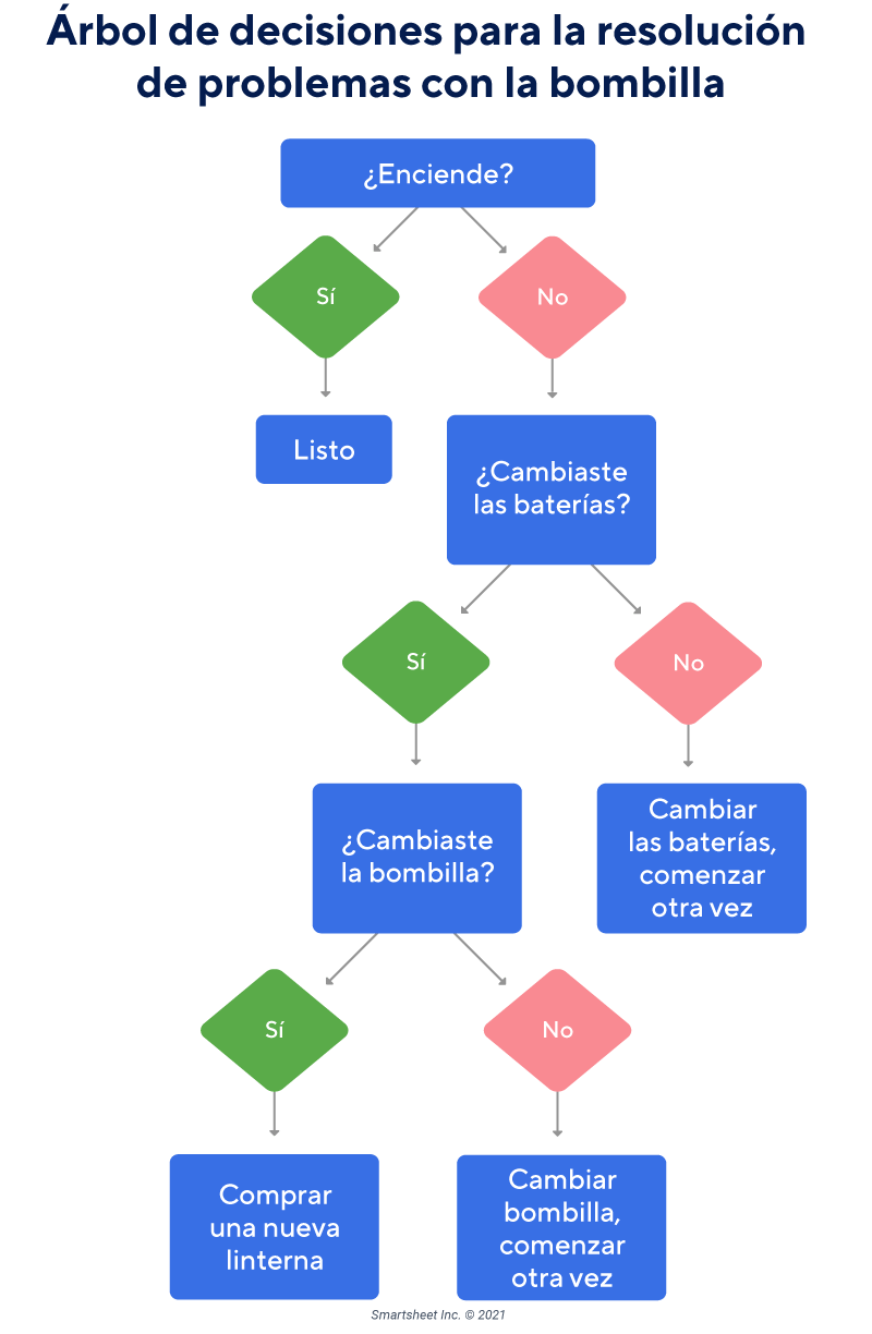 Ejemplo de Arbol de Decision de Matriz de Decision